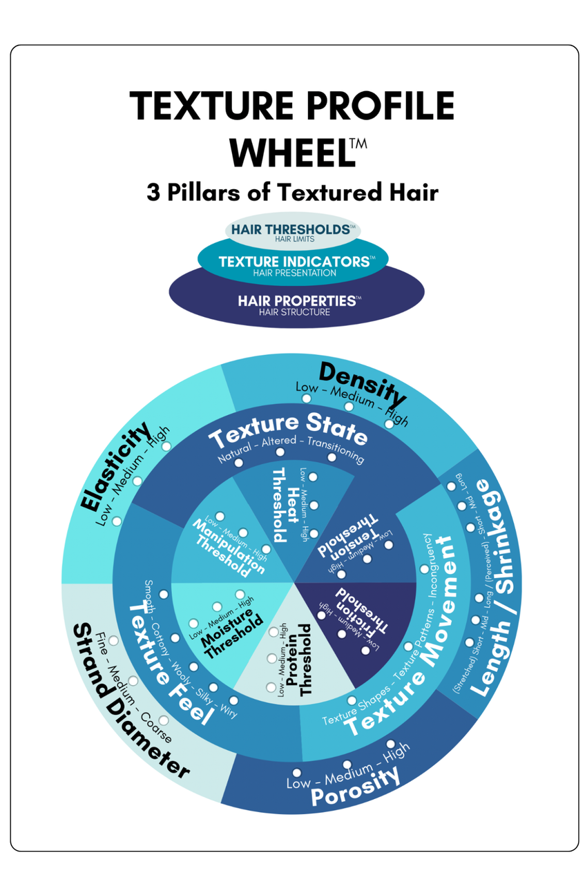 Texture Profile Wheel™  References